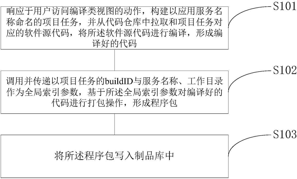 Automatic continuous integration and payment method, device and system of distributed software system