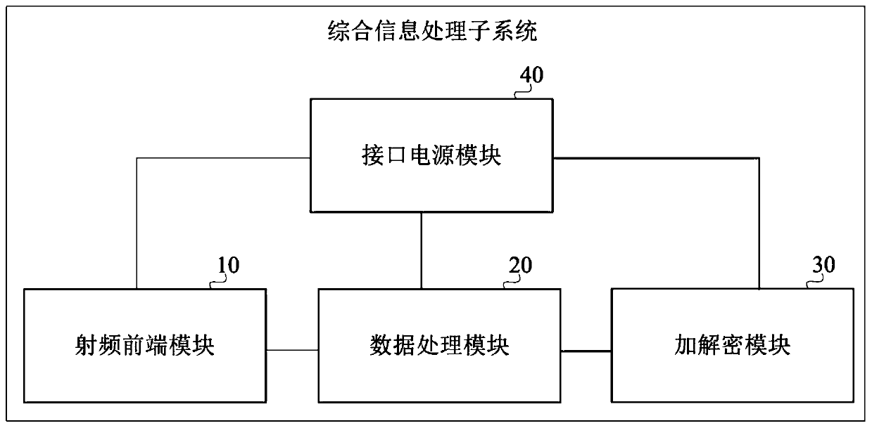 Aircraft integrated information processing subsystem and aerospace measurement and control system