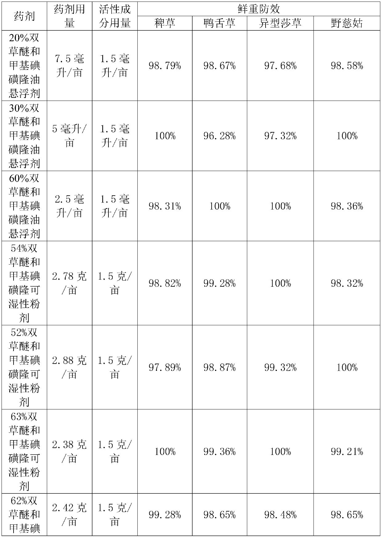 Rice weed-killing agent containing bispyribac-sodium