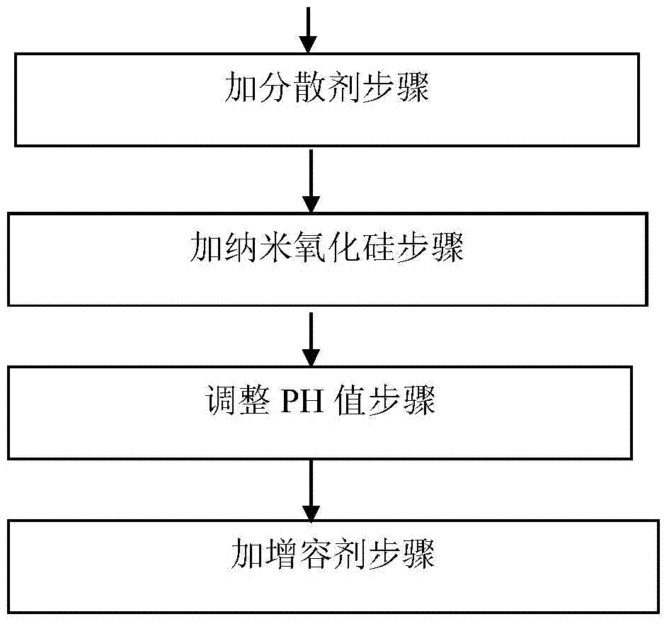 A kind of preparation method of nano silicon oxide composite dispersion liquid