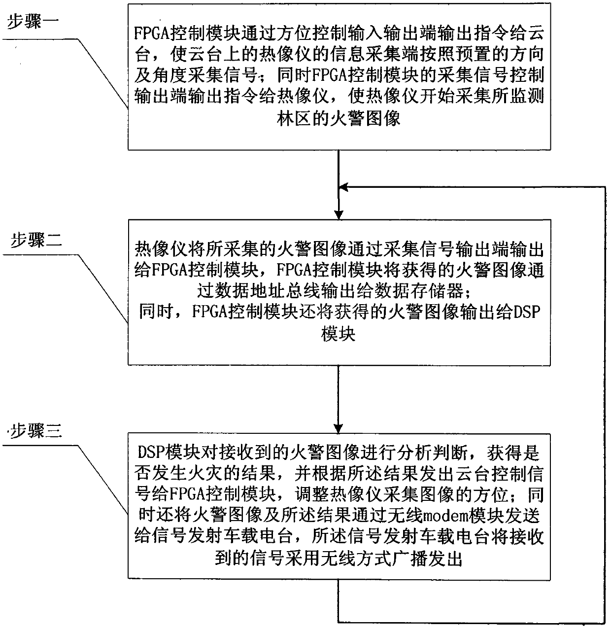 Remote ground infrared automatic forest fire detection system and detection method thereof