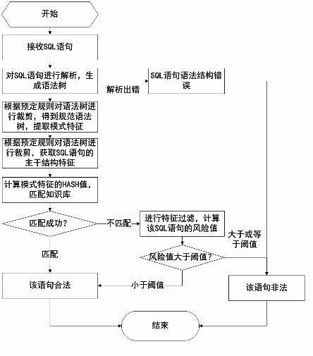 Mixed structured query language (SQL) injection protection method