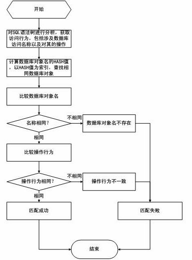 Mixed structured query language (SQL) injection protection method