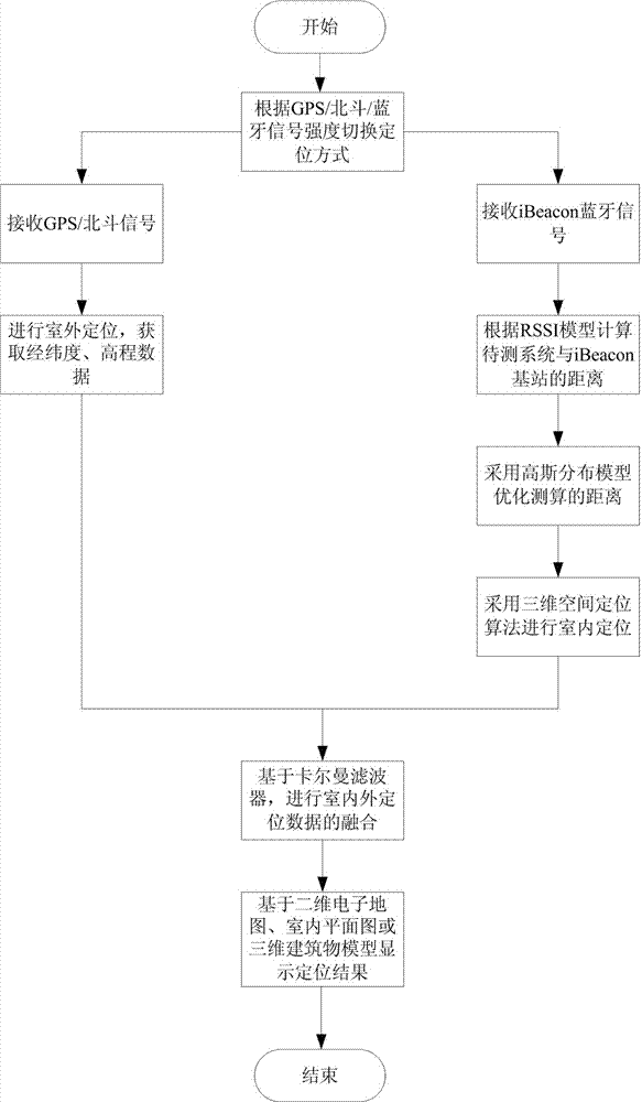 Indoor and outdoor seamless positioning system integrated with satellite navigation and bluetooth technology, and method thereof