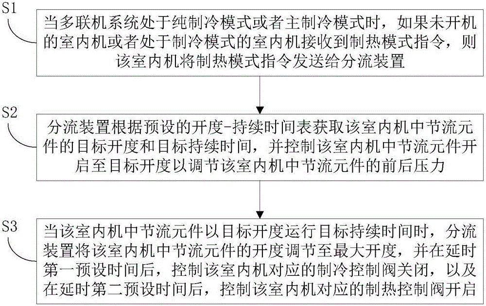 Multi-unit system and control method of heating indoor unit thereof