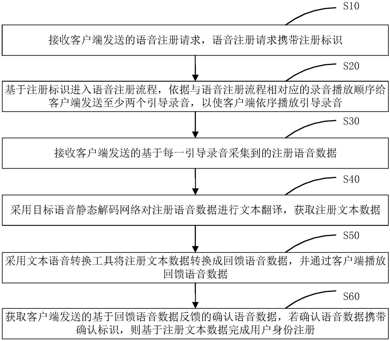 Voice autonomous registration method, device, computer device and storage medium