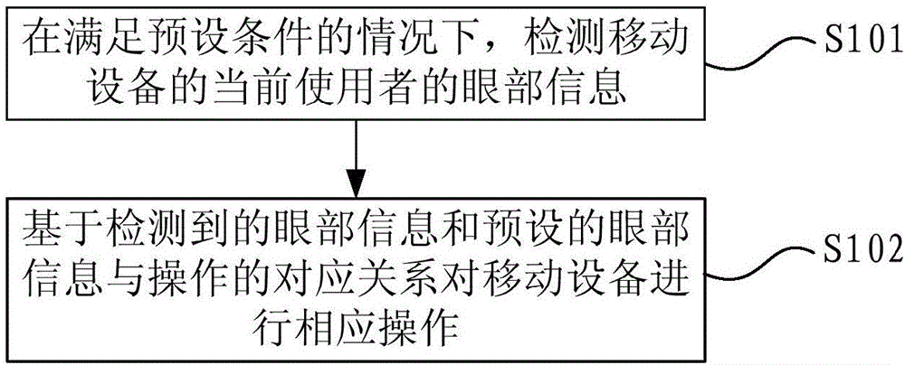 Operation method and device for mobile device, and mobile device