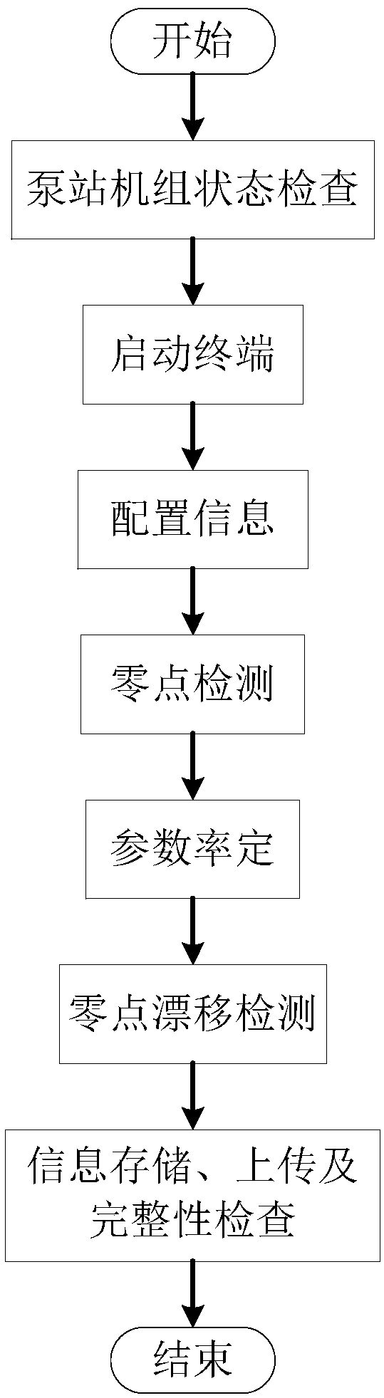 Calibration method of pump station information intelligent monitoring terminal based on multi-parameter detection