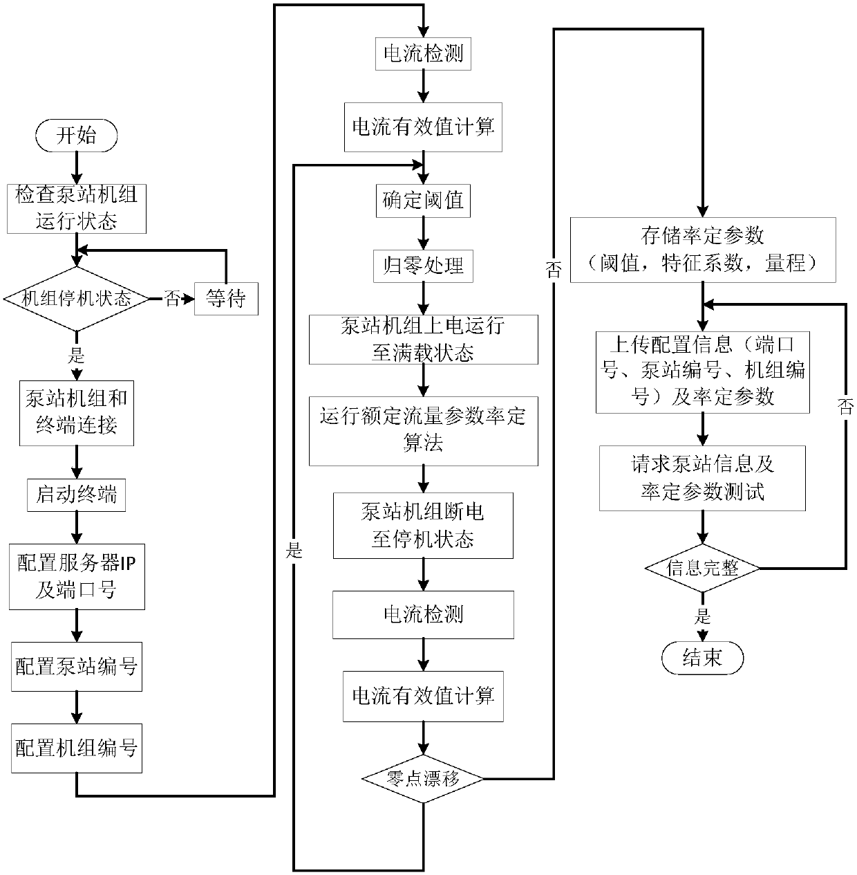 Calibration method of pump station information intelligent monitoring terminal based on multi-parameter detection