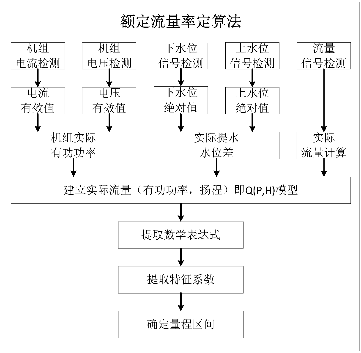 Calibration method of pump station information intelligent monitoring terminal based on multi-parameter detection