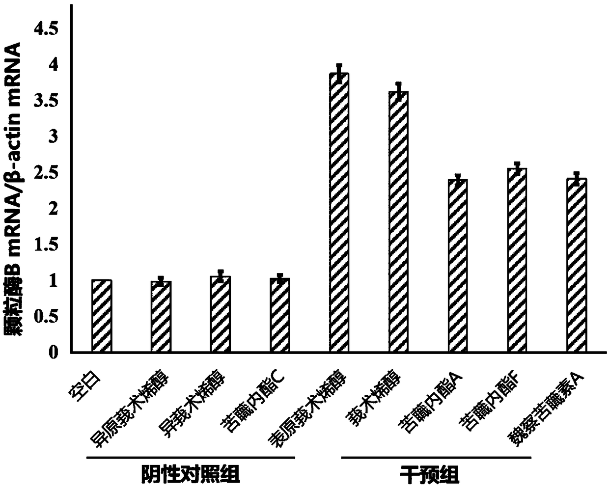 Preparation method of granzyme B activator curcumenol