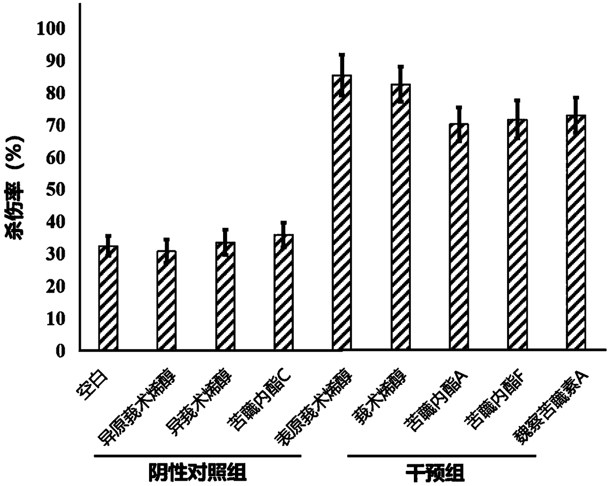 Preparation method of granzyme B activator curcumenol