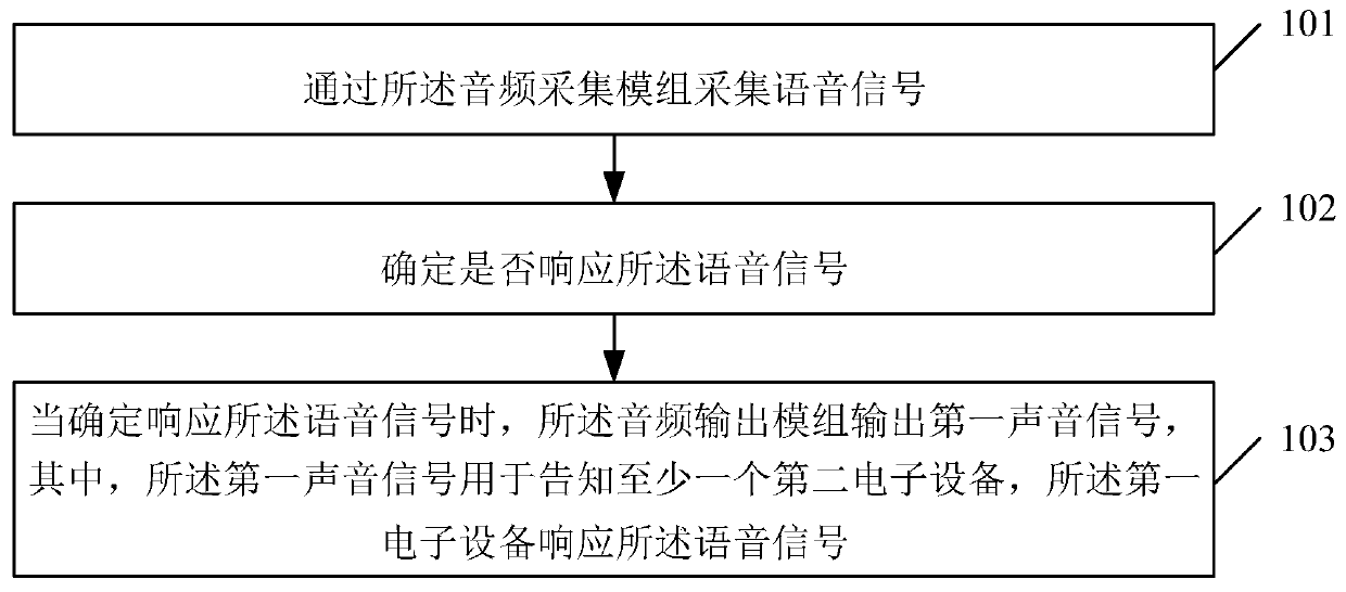 Response method and device, electronic equipment and storage medium