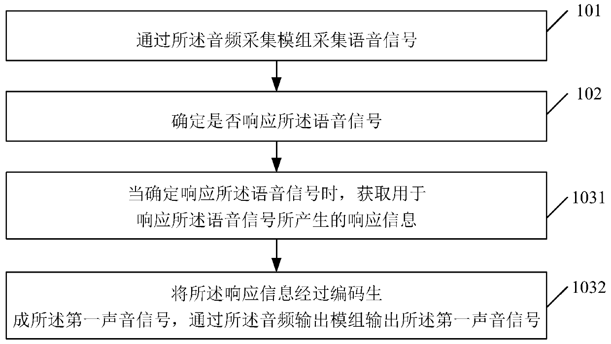 Response method and device, electronic equipment and storage medium