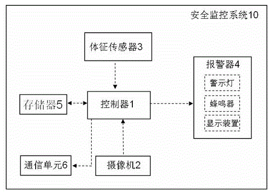 Safe monitoring system for motor vehicle