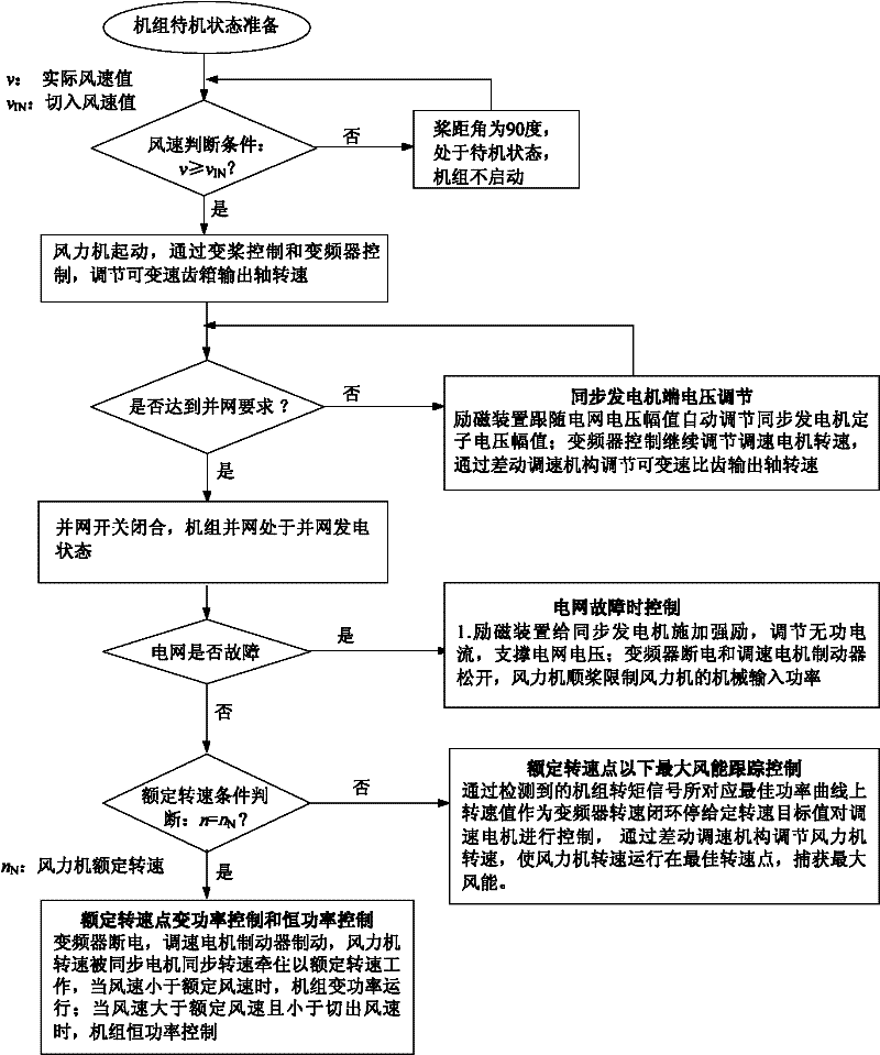 Running control method for wind generating set with gear box speed regulation front end