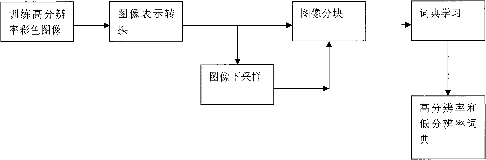 Image super-resolution method based on overcomplete dictionary learning and sparse representation