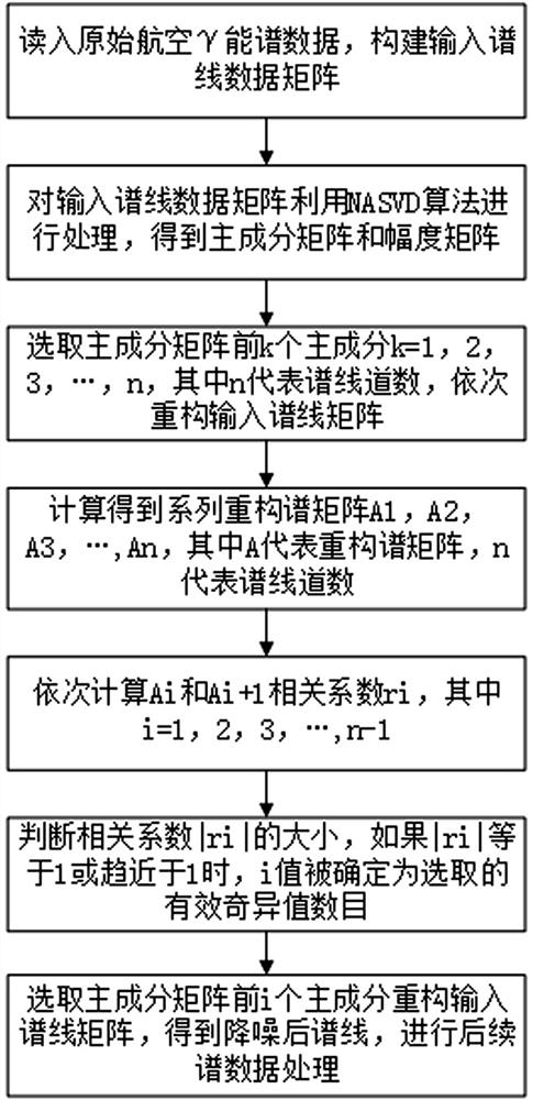 Method for determining the number of effective singular values ​​for nasvd noise reduction of airborne gamma spectrum data