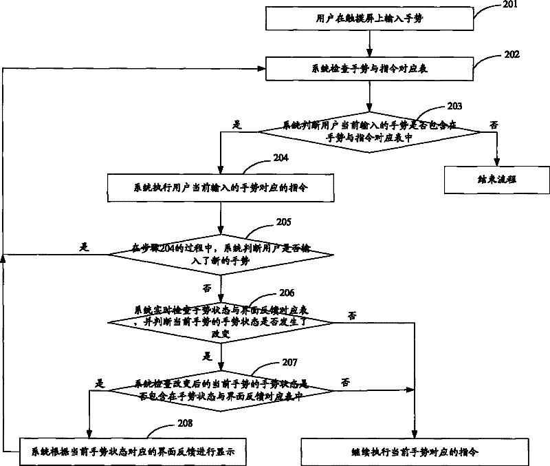 A method and device for realizing gesture recognition