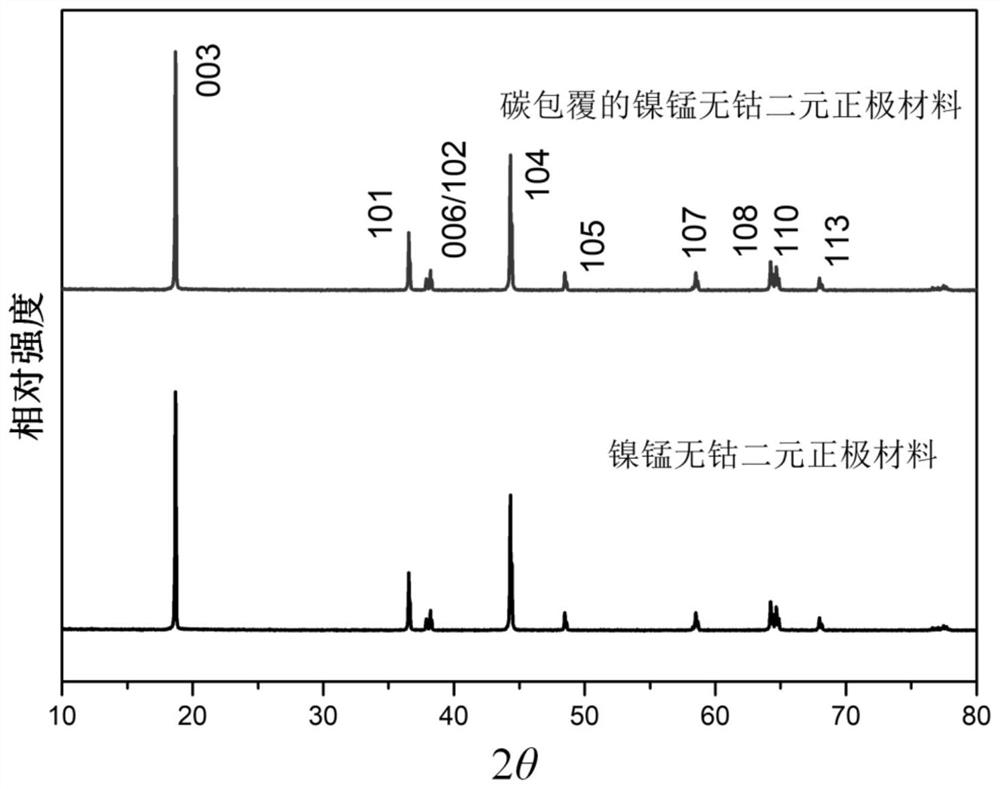 Carbon-coated nickel-manganese binary cobalt-free positive electrode material, preparation method thereof and lithium ion battery