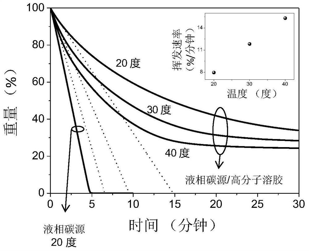 A method and device for preparing graphene by chemical vapor deposition from a controllable liquid carbon source