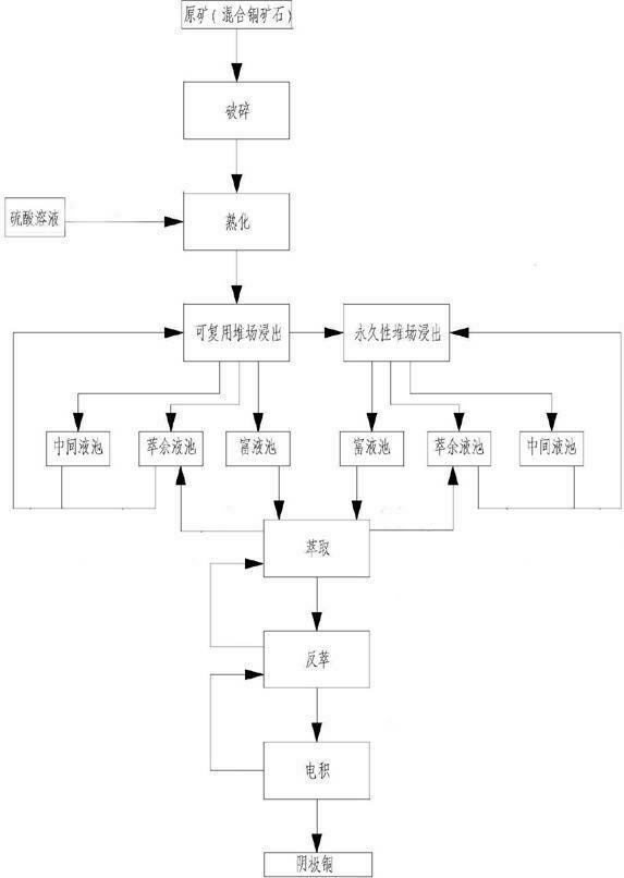 Stage-by-stage dump leaching technology for low-grade mixed copper ore