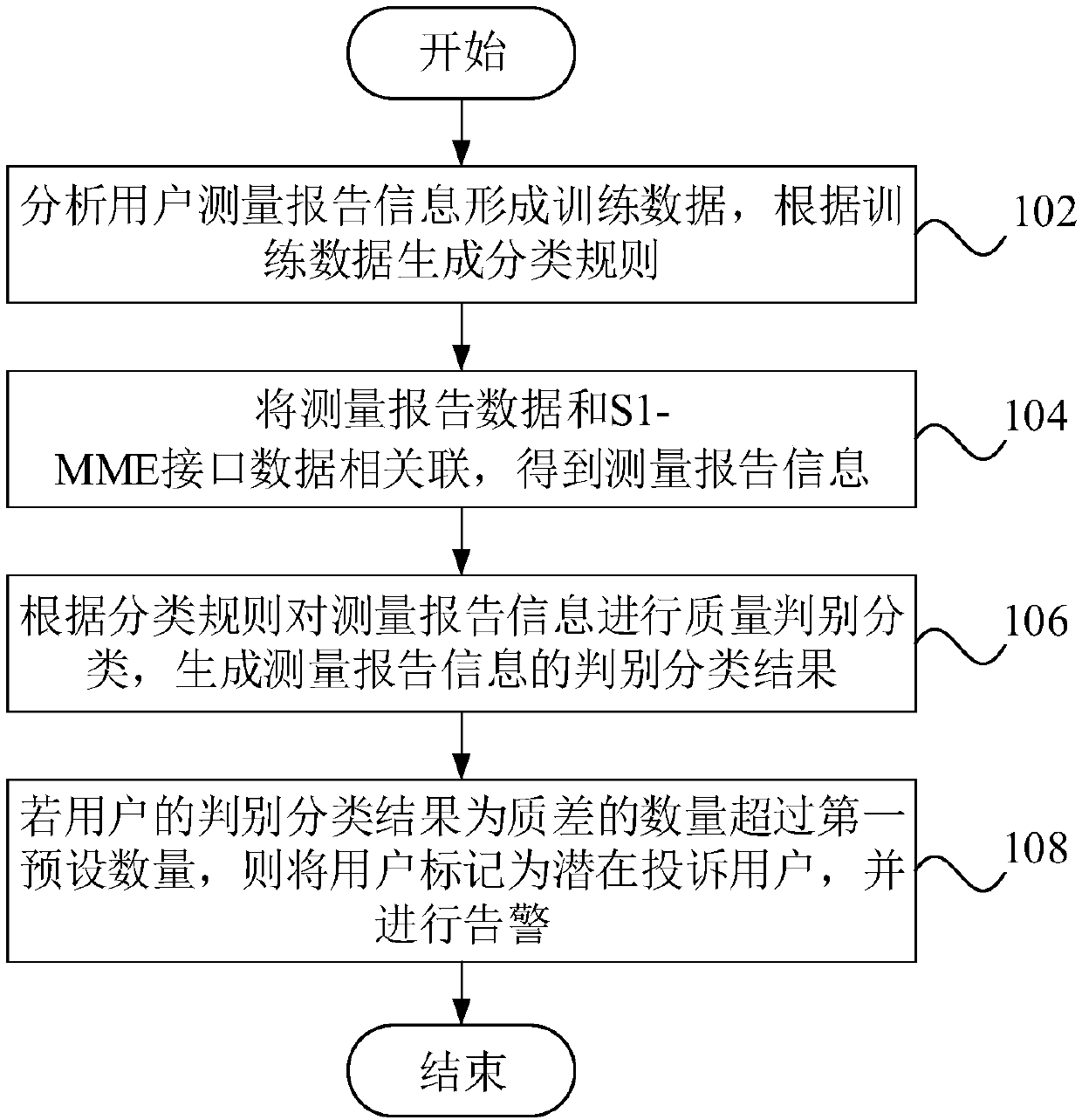 User perceptive classification method and device based on measurement report data