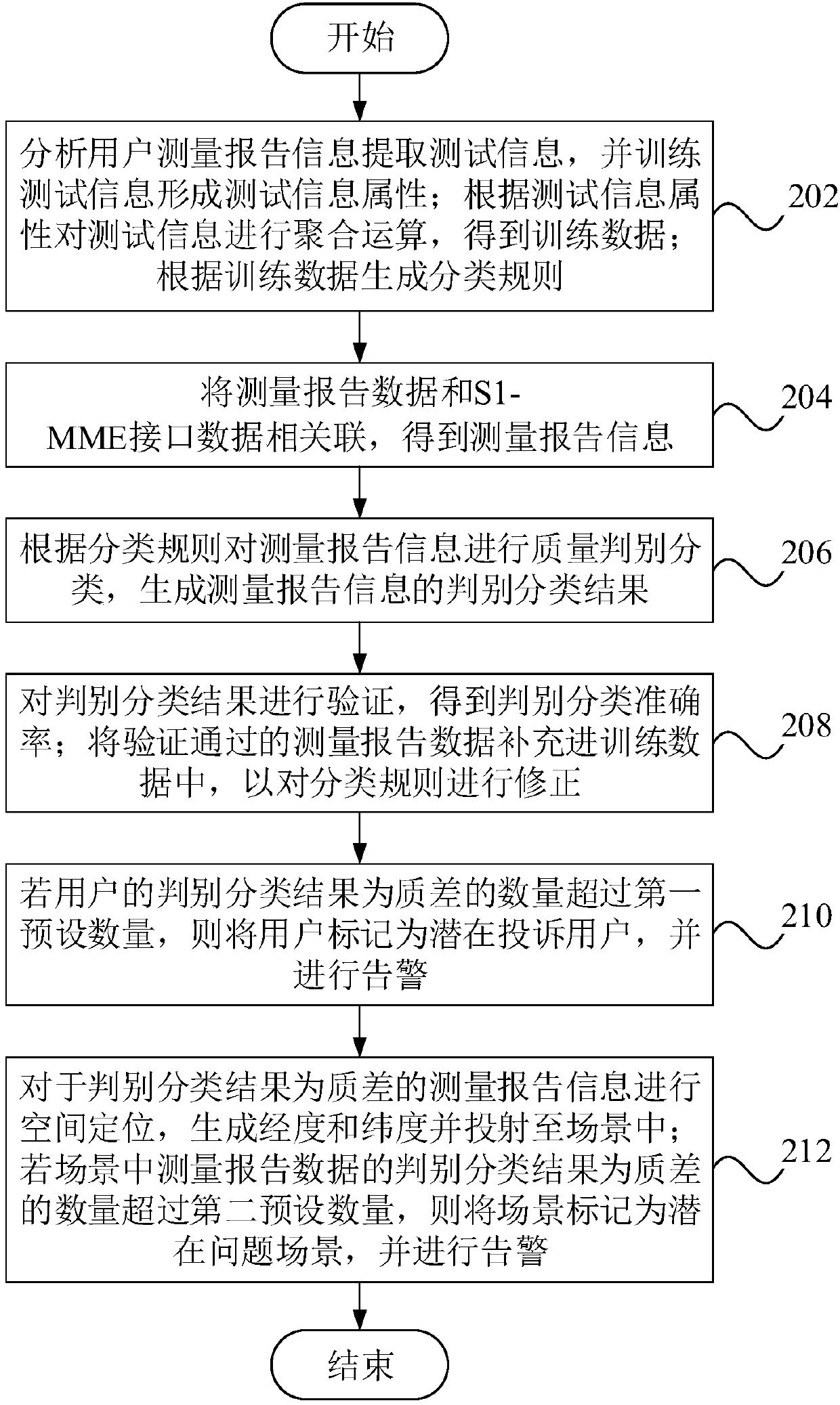 User perceptive classification method and device based on measurement report data