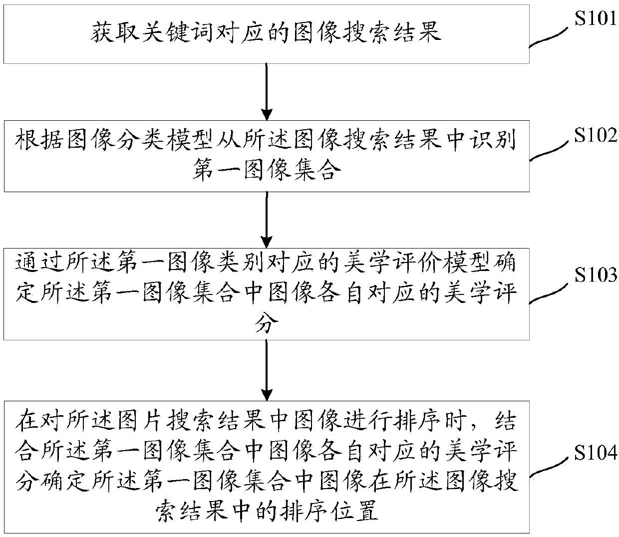 Image search result sorting method and device