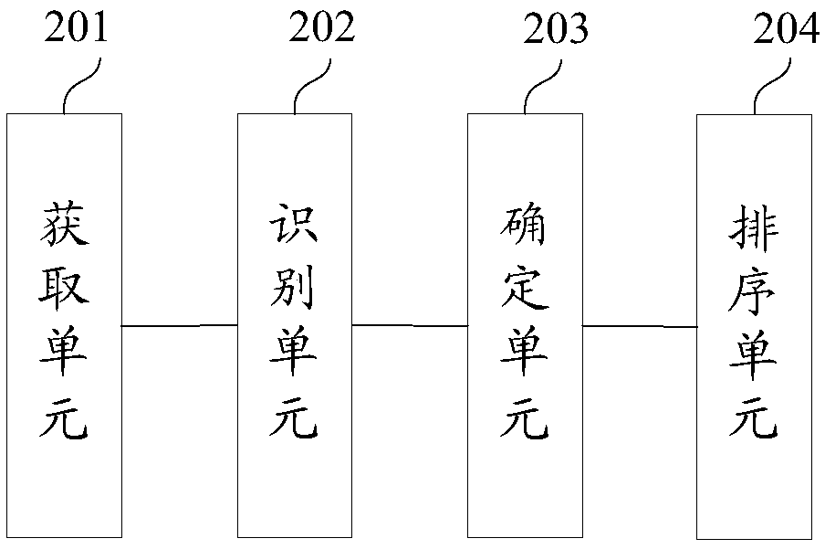 Image search result sorting method and device