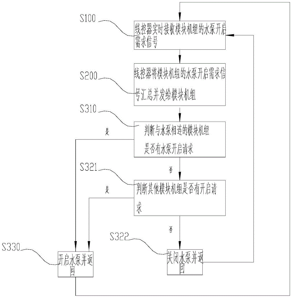 Control system and method of water pump chain