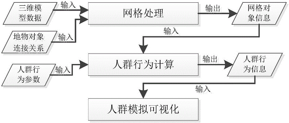 Crowd behavior simulation method based on grid agent