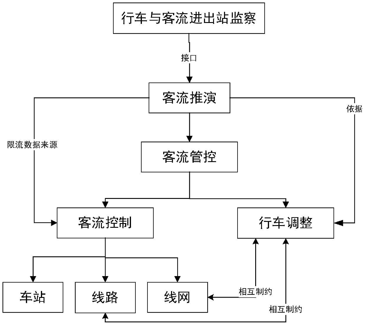 Urban rail transit passenger flow control method and system