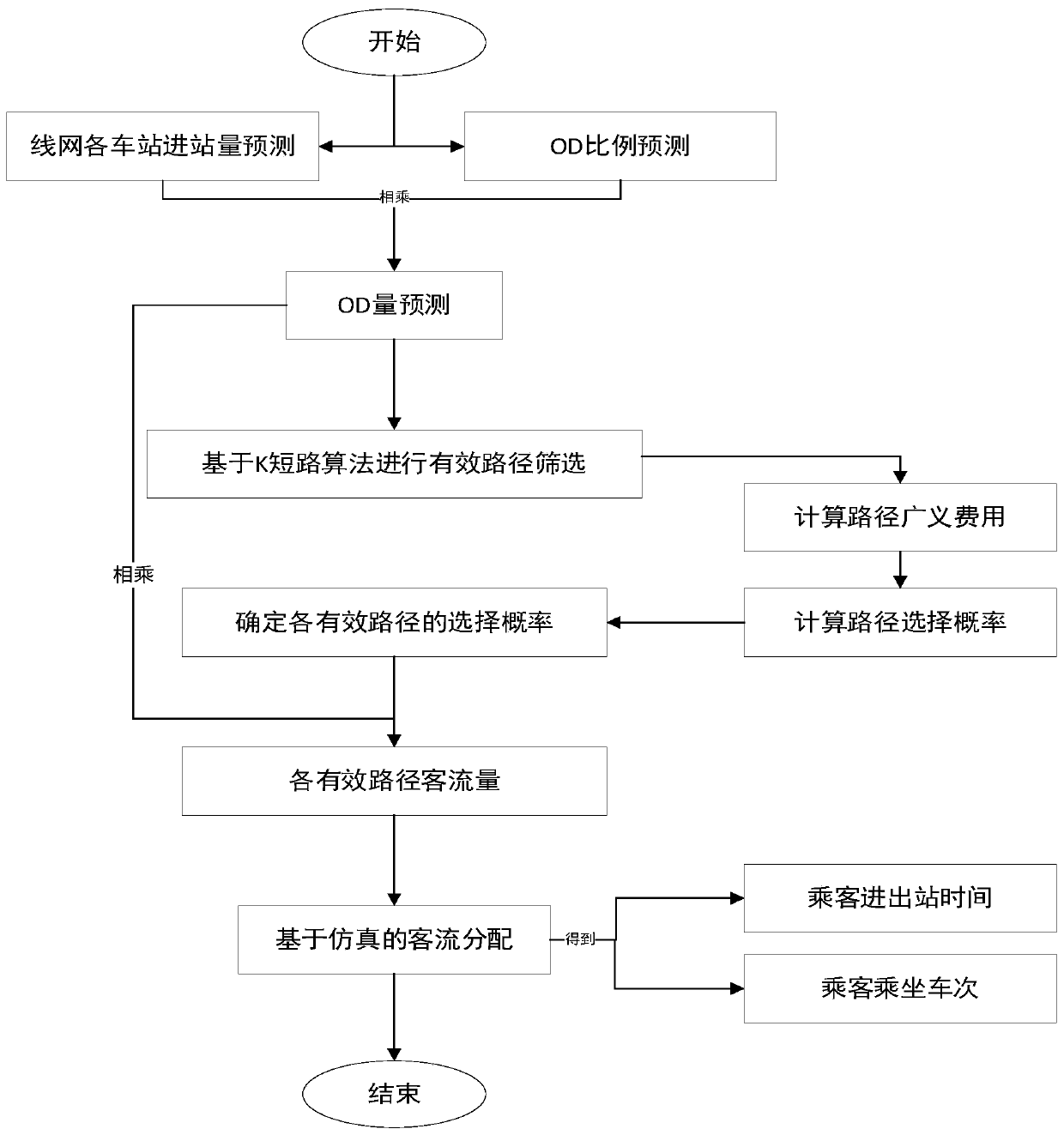 Urban rail transit passenger flow control method and system