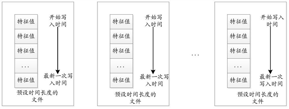 Method and device for storing and retrieving feature values