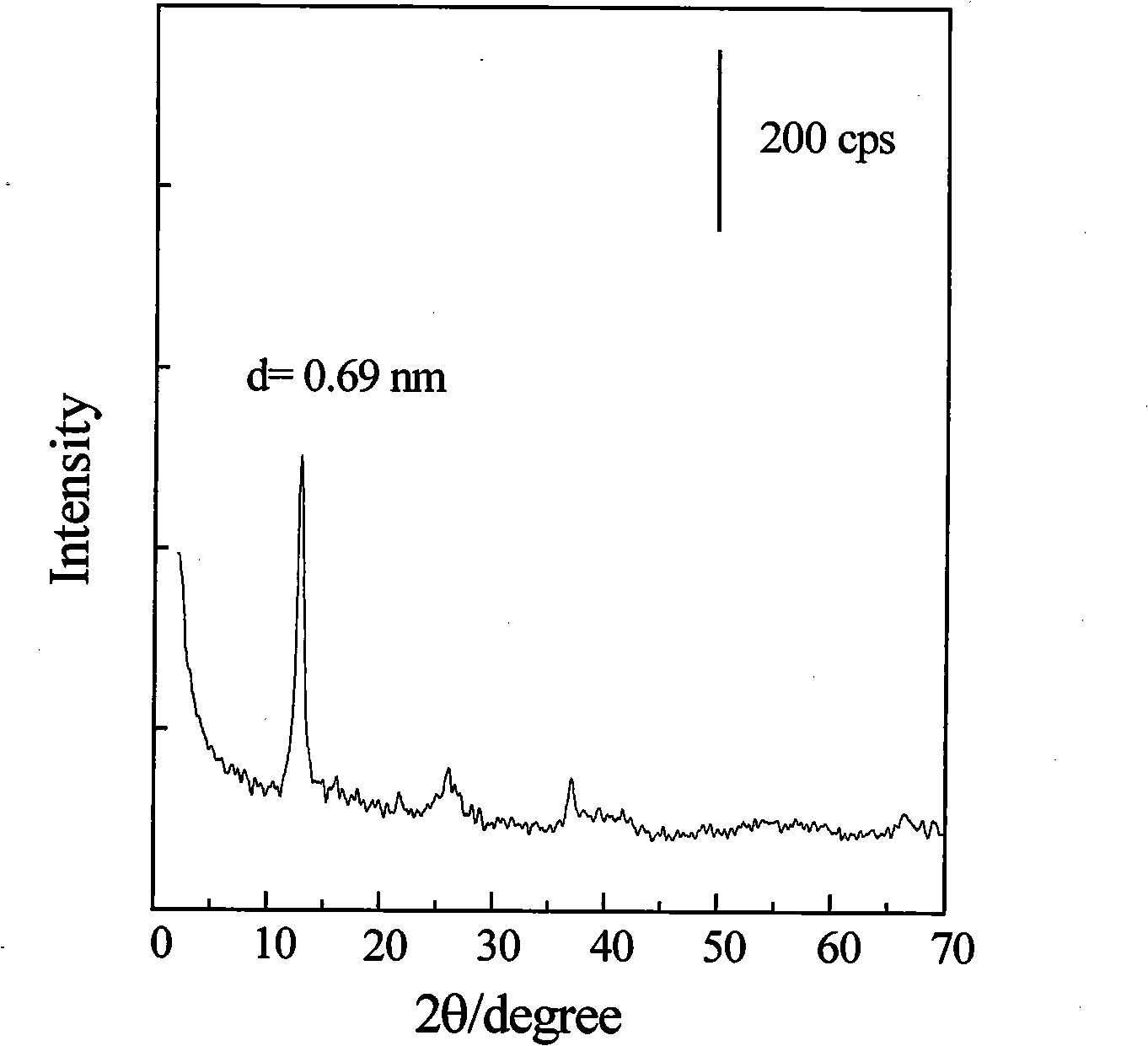 Manganese dioxide mesoporous material and method of preparing the same