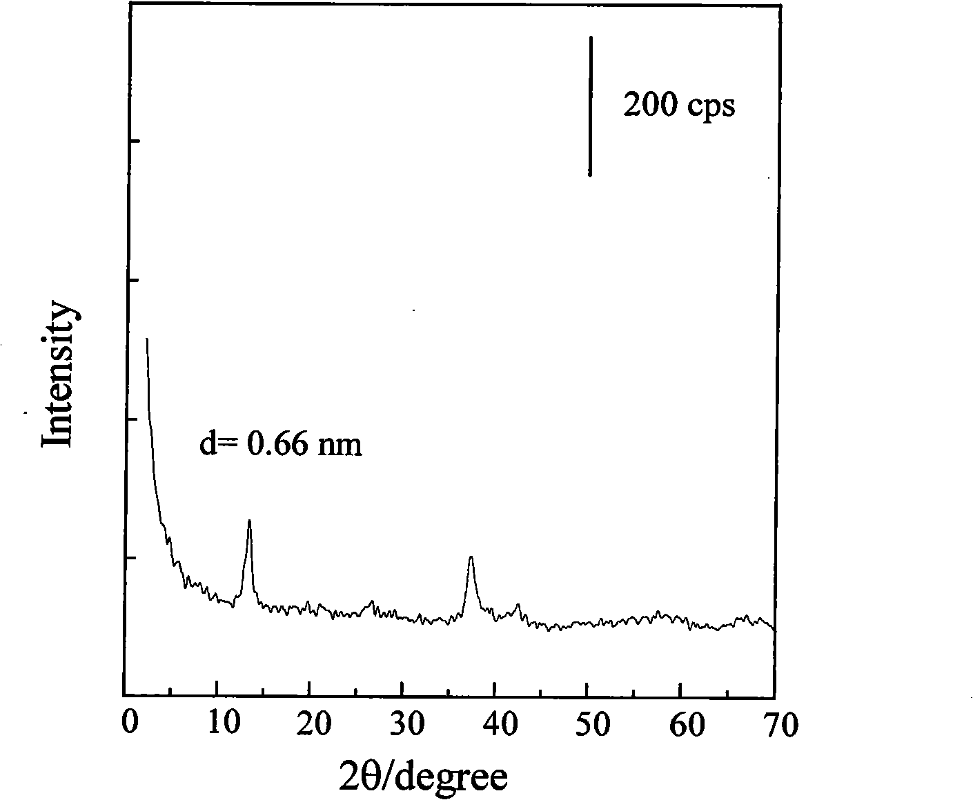 Manganese dioxide mesoporous material and method of preparing the same