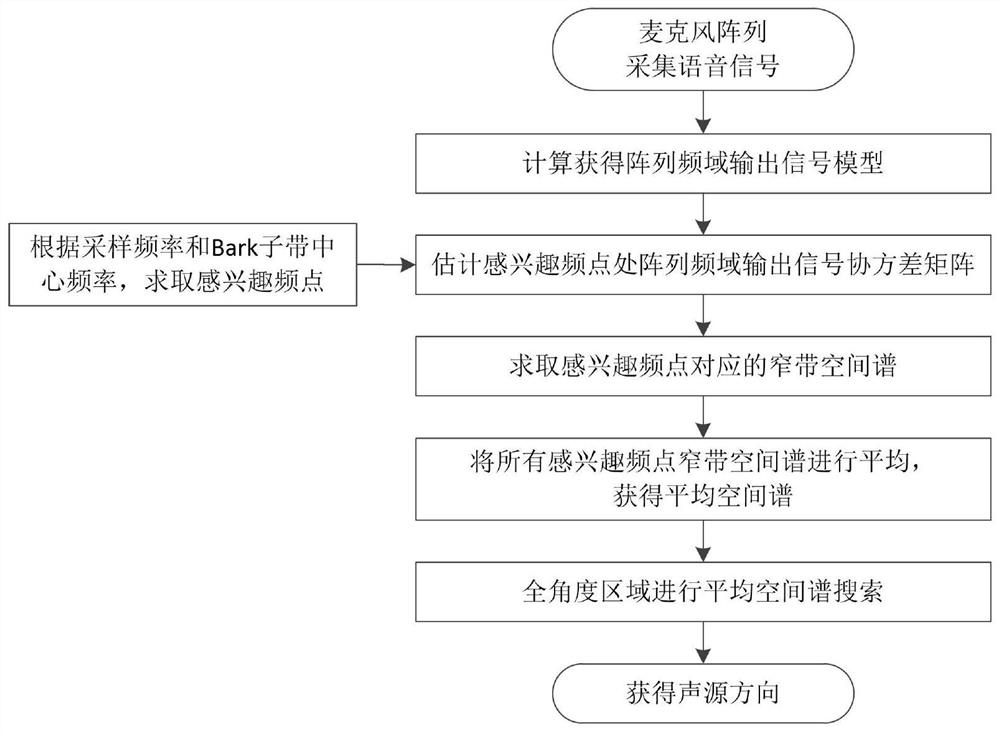 Beam scanning method based on frequency domain Bark sub-band, and sound source orientation device