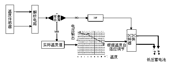 Fault managing method for low-voltage storage battery of pure electric automobile