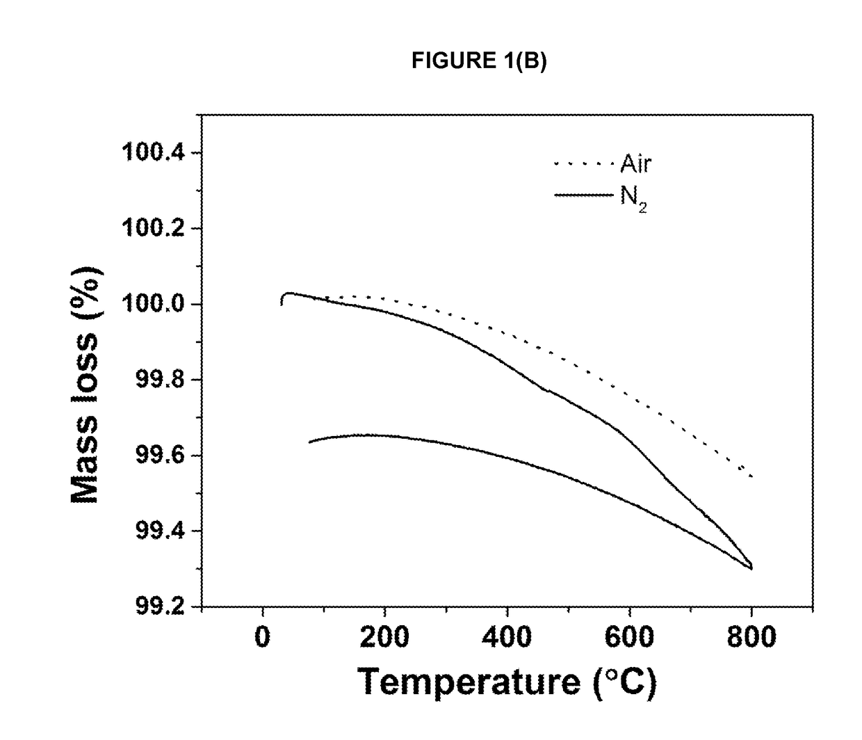 Layered oxide materials for batteries