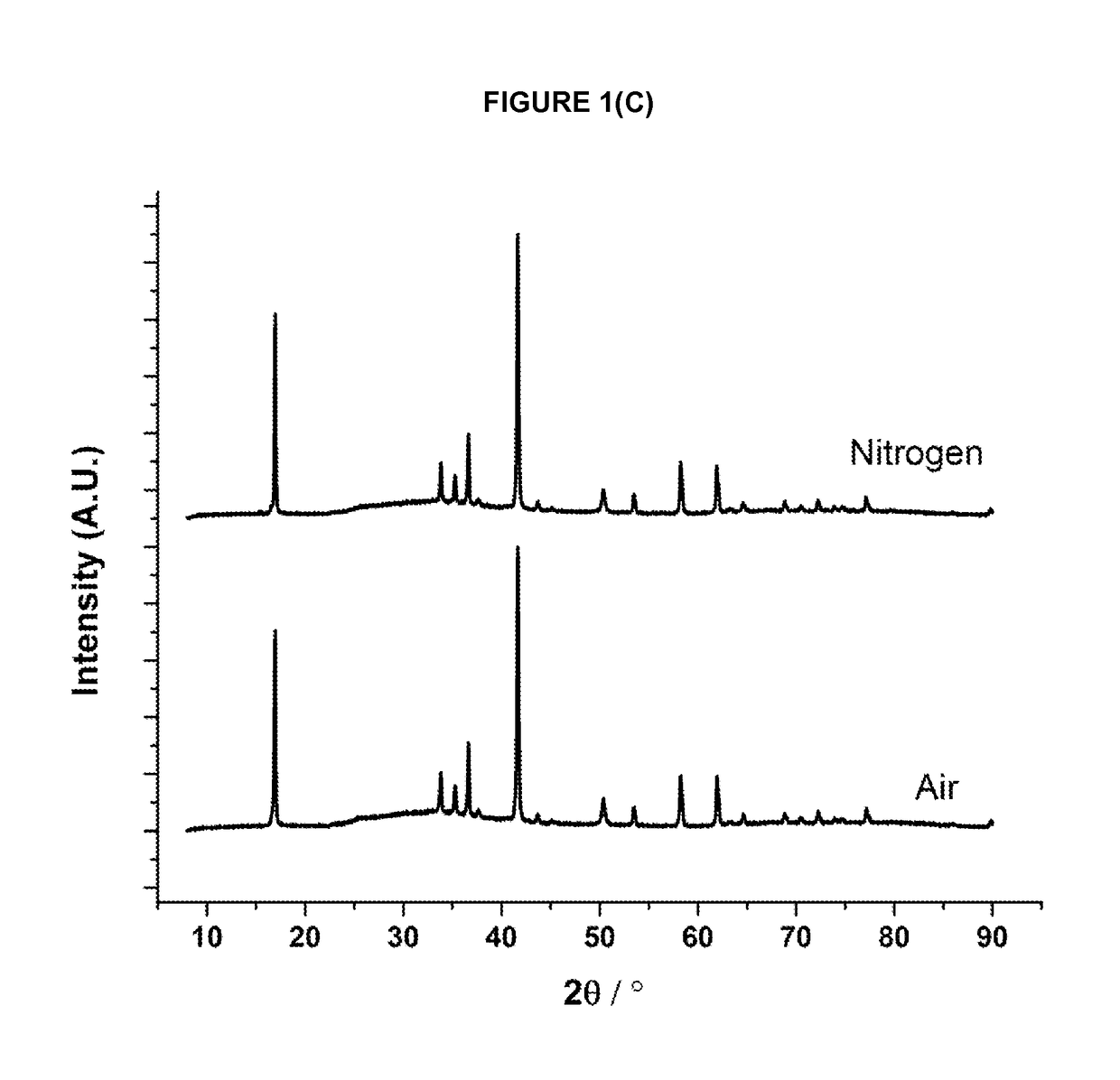 Layered oxide materials for batteries