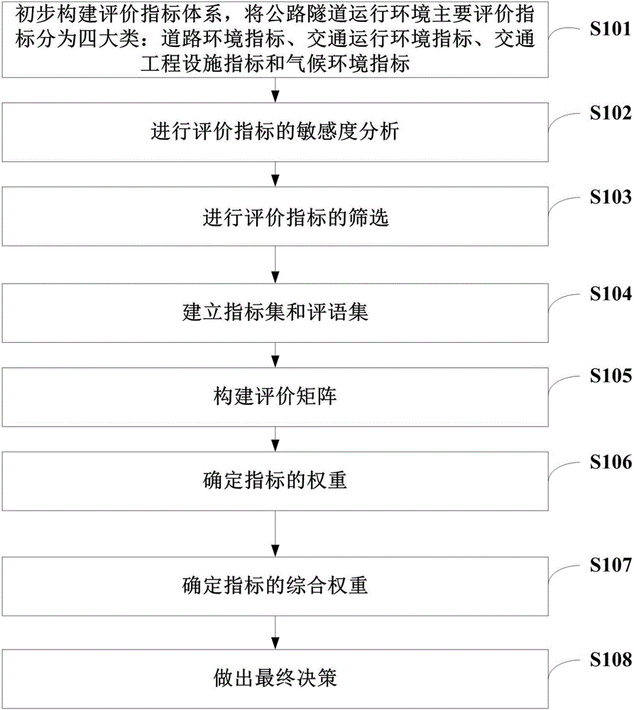 Highway tunnel operation environment safety risk automatic judgment method