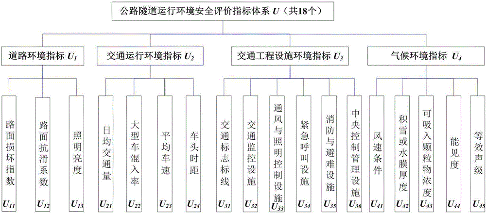 Highway tunnel operation environment safety risk automatic judgment method