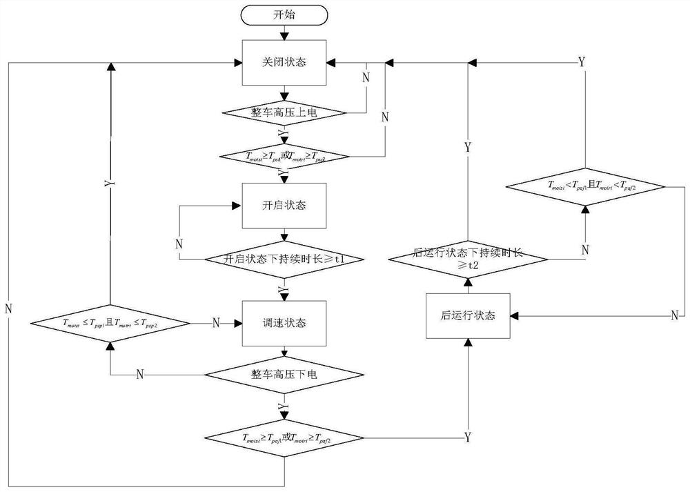 A comprehensive cooling control method for a new energy vehicle drive motor