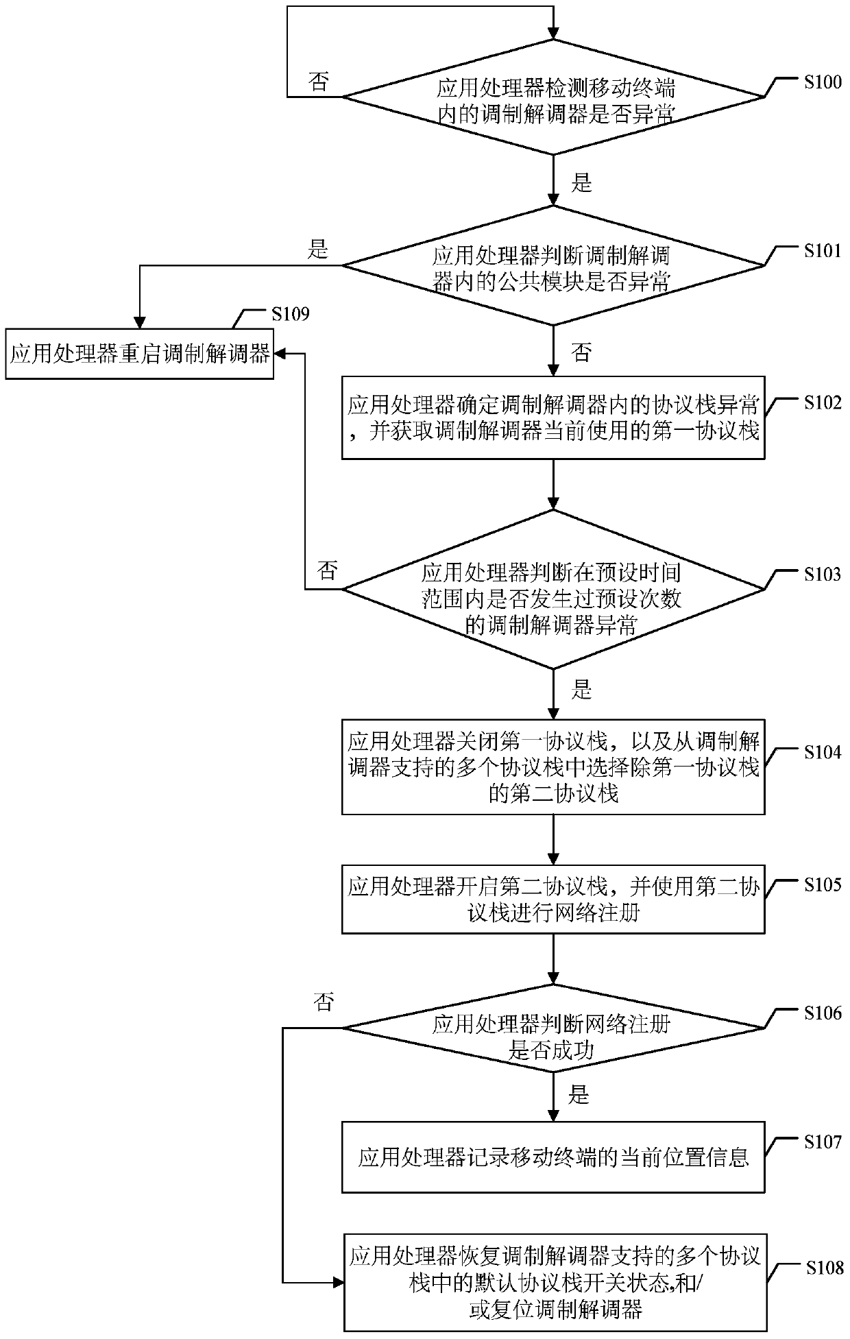 Method for processing abnormality of network communication function, application processor and mobile terminal