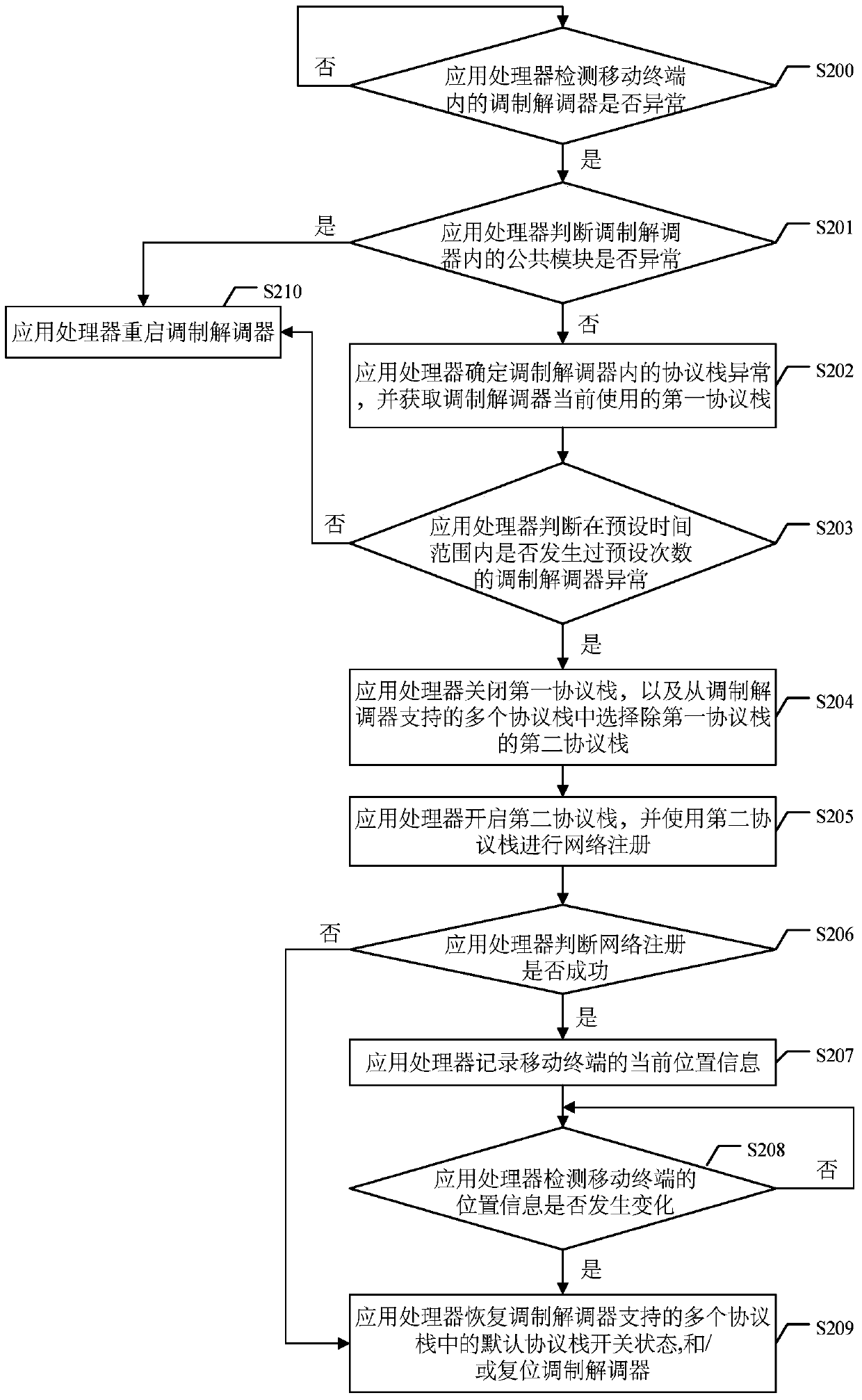 Method for processing abnormality of network communication function, application processor and mobile terminal