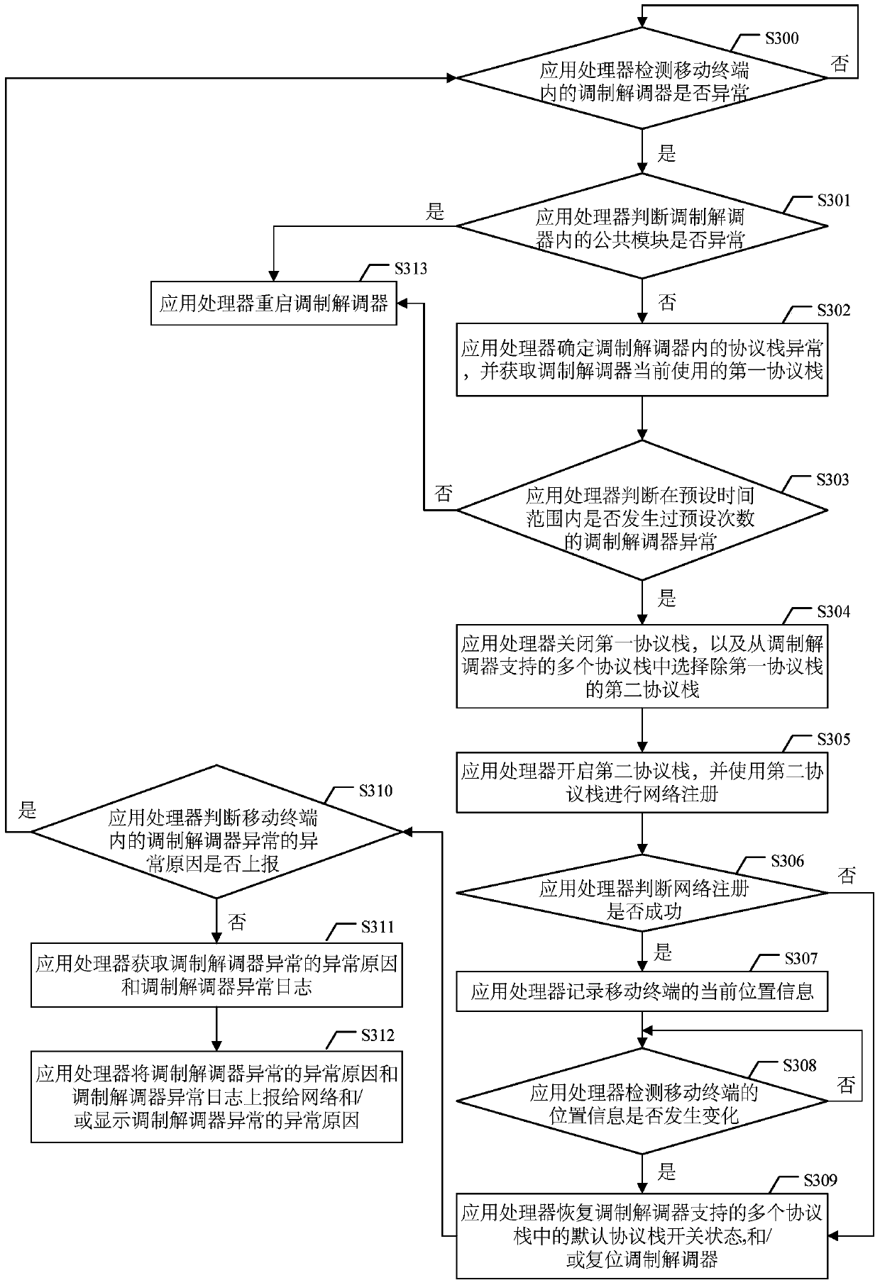 Method for processing abnormality of network communication function, application processor and mobile terminal