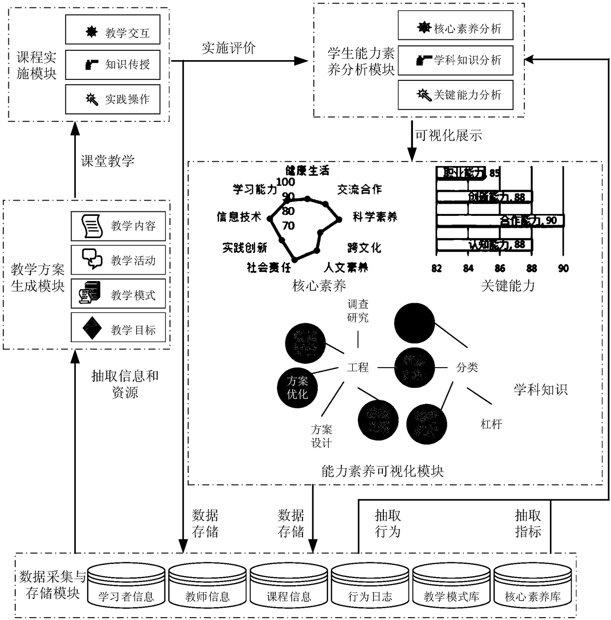 Big data-based STEM education assessment system and method