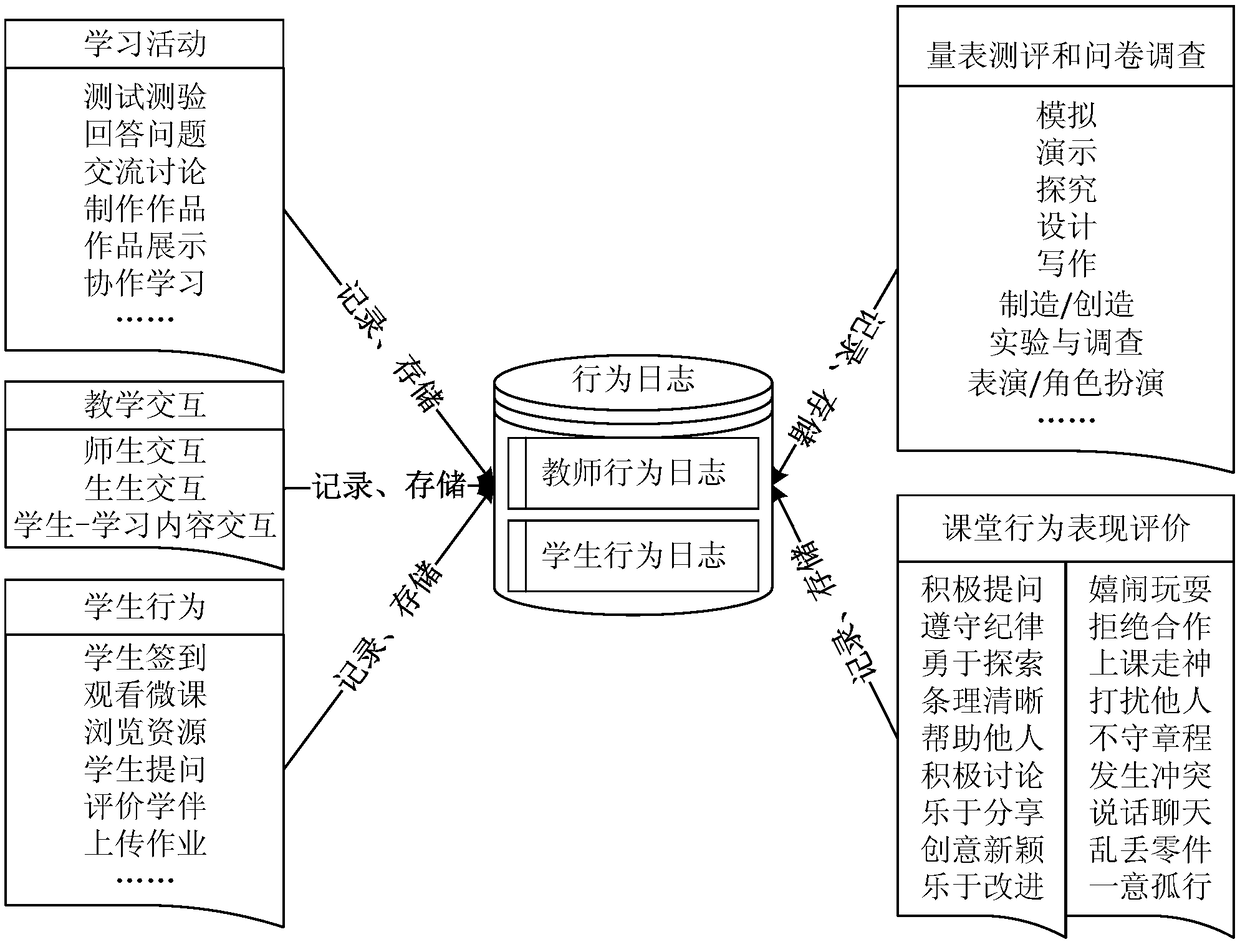 Big data-based STEM education assessment system and method