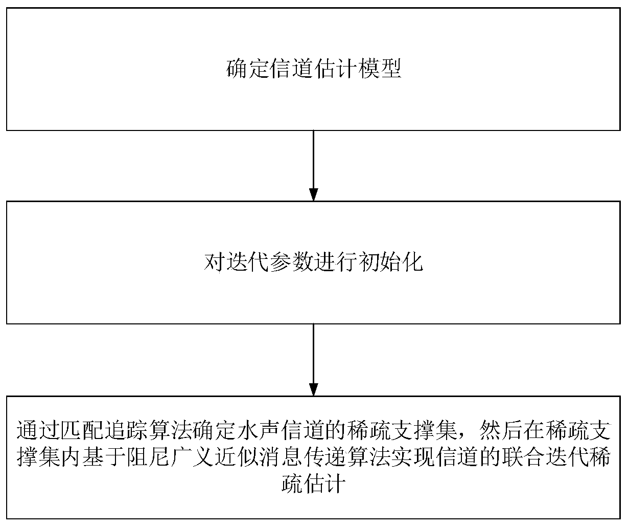 Underwater acoustic sparse channel estimation method, system and device and storage medium